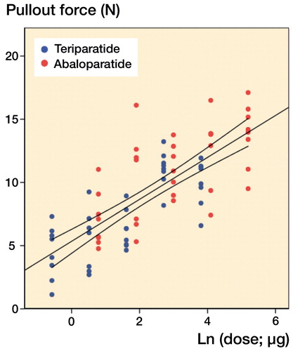 Linear regression of mechanical data from metaphyseal screws in tibiae, 10 days after insertion.