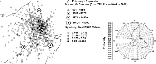 FIG. 4 PSCF and CPF results for the PMF-modeled specialty steel source contributions. The top 25% of source contributions were used for m Δ θ and the top 10% were used for m ij . Symbols for the sizes of the sources are based on the sum of Mo and Cr emissions given in the TRI.