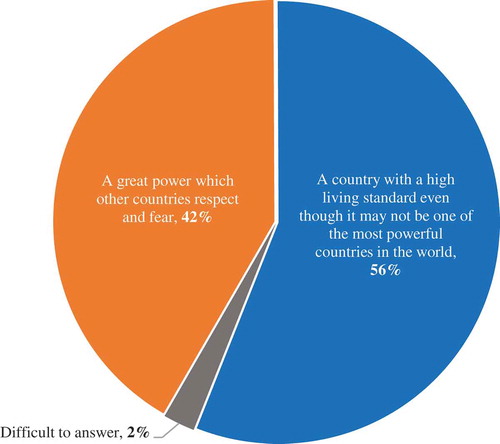 FIGURE 6 Would you prefer Russia to be first and foremost…? (Levada, March 2017; % of participants who chose that answer).