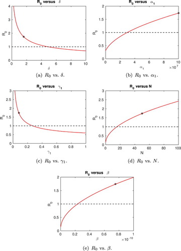 Figure 3. The basic reproduction number, R0, plotted against varying parameter values. In each case, a single parameter is varied and all other parameter values are as in Table 1. The point plotted on each curve represents the value of R0 for the baseline parameter values in Table 1. The dashed line R0=1 indicates the threshold for persistence or disappearance of the infection.