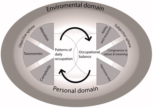 Figure 2. The linkage between patterns of daily occupations and occupational balance under influence of environmental factors.