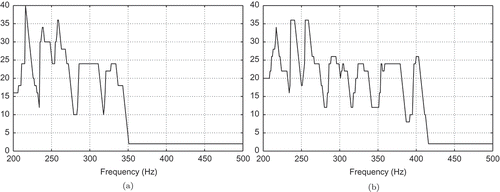 Figure 5. Run 1: Number of POD ansatz functions over the frequency band (a) for and (b) for with the tolerance for the a posteriori error estimator.