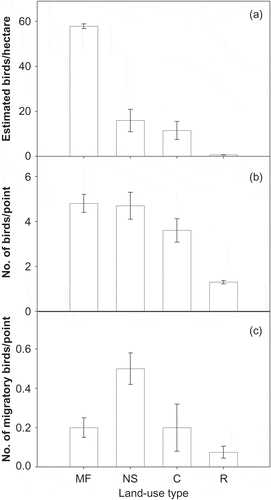 Figure 1. Abundance estimates for birds in various landscapes of Central Panama. (a) Density estimates and 95% confidence intervals (error bars) for birds (no. of birds per hectare) using distance corrections. (b) Mean detections (or no. of birds) per point count survey for all bird species, error bars are one standard error. (c) Mean detections (or no. of birds per point count survey for migratory birds only, error bars are one standard error. For all panes, MF = mature forest, NS = natural succession, C = cattle pasture, R = reforestation with native species.