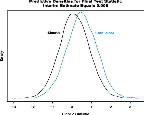 Fig. 4 Distribution of the predicted Z statistic at the end of the trial with 1000 patients, given the generated interim data with δ = 0 for 600 patients at the onset of the disruption. The predictive distribution integrates the sampling distribution for the future observations (200 per arm) with respect to the posterior distribution conditional on the interim data with δ̂=0.008.