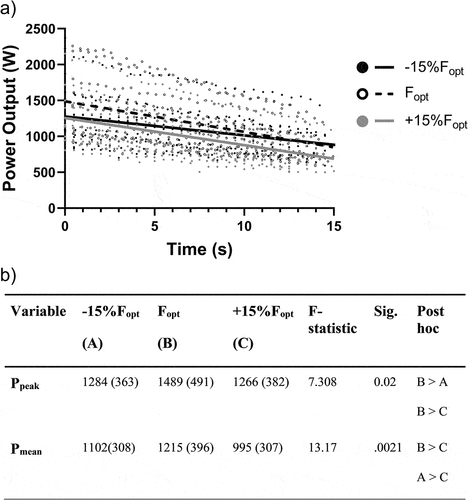 Figure 2. Panel A denotes the power output during the 15-s maximal sprint cycling bouts at Fopt and ±15%Fopt. Dashed black line represents the linear trendline fitted to the Fopt trial (data represented by open black circles). Black line represents the linear trendline fitted to the −15%Fopt trial (data represented by black circles). Grey line represents the linear trendline fitted to the +15%Fopt trial (data represented by grey circles). Panel B denotes differences in peak and mean power output trials at Fopt and ±15%Fopt. Data presented as mean (standard deviation, SD). Abbreviations: Ppeak, peak power output in each trial; Pmean, mean power output over the duration of each trial.