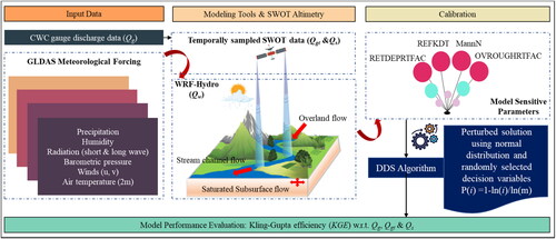 Figure 2. Methodology flowchart for calibrating WRF-Hydro model using DDS algorithm.