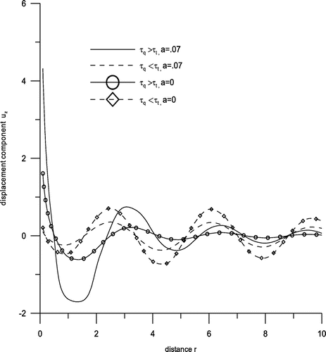 Figure 2. Variation of displacement component uz with distance r.
