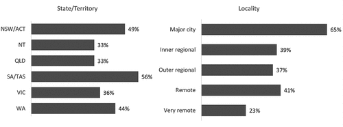 Figure 3. Proportion of library authorities that introduced public health awareness/support activities in response to the COVID-19 crisis. By state/territory and locality