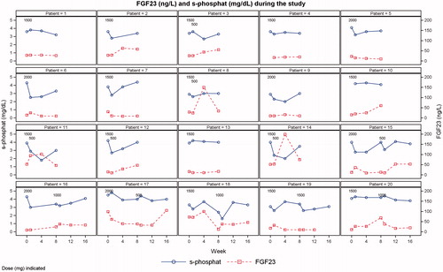 Figure 3. Individual plots of s-phosphate and iFGF23 levels. One patient was excluded due to having only baseline data.