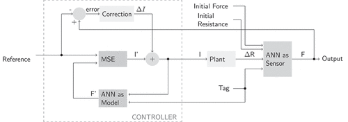 Figure 7. Block diagram of the closed loop system control.