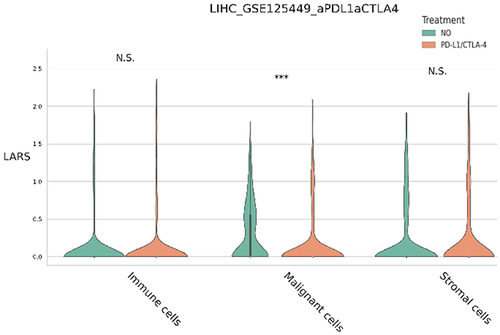 Figure 7 Compare the differences in LARS1 expression levels in Immune cells, Malignant cells, and stromal cells among HCC patients in the CTLA-4 or PD-L1 treatment group and the untreated group. (LIHC_GSE125449_aPDL1aCTLA4 reprents Single-cell transcriptome information in the GSE125449 dataset related to LIHC patients receiving PDL-1 or CTLA4 treatment, (N) S represents No Significance, ***represents P<0.001).