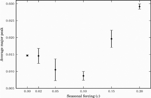 Figure 8. Average size and standard deviation of the major annual peak for different non-negative values of ϵ, i.e. for the tropics and the northern hemisphere.