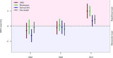Figure 3 Comparison of the DIFF mean values from the three polling firms common to all three elections, as well as for our model. The intervals are 95% confidence intervals. Note that only the SurveyUSA DIFF value was not significantly different from zero in the 2012 election.