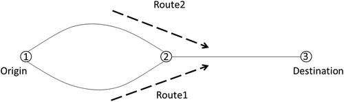 Figure 1. A simple network with two routes.
