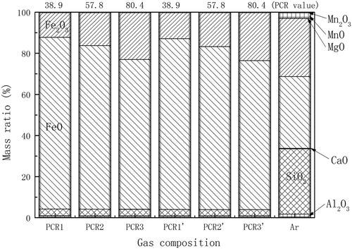 Figure 7. Slag compositions of reduced iron oxide ore in equilibrium state at 1650 K.