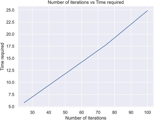 Figure 101. Time analysis in seconds.
