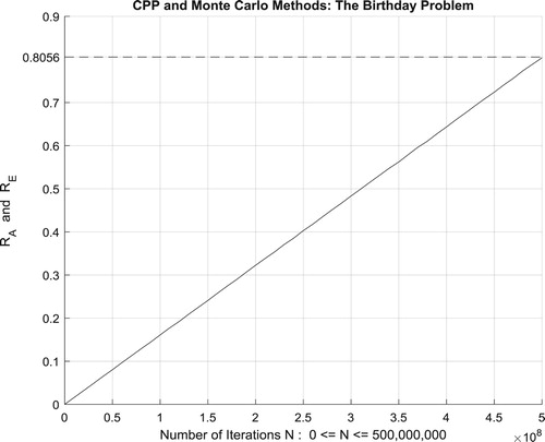 Figure 55. The increasing convergence of the Monte Carlo method up to N = 500,000,000 iterations.