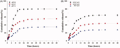 Figure 2. In vitro release profiles of FTY720 from FTY720@T7-SF-Se NPs under different conditions: (A) Samples were measured in different pH environments at 37 °C; (B) Samples were measured at different ionic strengths at 25 °C, pH7.4.