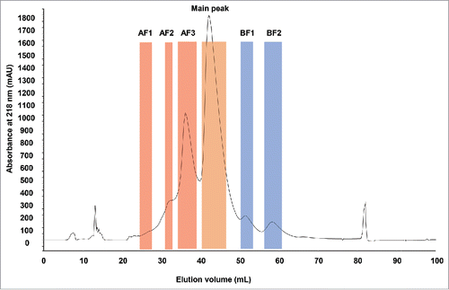 Figure 1. CEX UV chromatogram of stressed monoclonal IgG1 antibody. The boundaries of the collected fractions are indicated by colored areas. AF: acidic fractions in red. BF: basic fractions in blue. Main peak is highlighted in orange. UV absorbance in mAU was measured at 218 nm. Elution volume is indicated in mL.