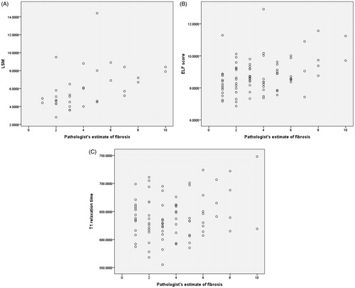 Figure 5. Scatter plot of distribution of (A) LSM, (B) ELF score and (C) T1 relaxation time with pathologist’s estimate of fibrosis in F0–F2 group.