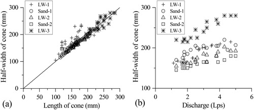 Figure 5 Half-width v/s (a) length of flushing cones, (b) discharge for Hs=140mm.