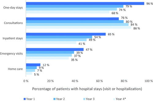 Figure 2. Percentage of patients with at least one hospital visit or hospitalization. *Year 4 data have been adjusted using the change in use over the third year between two years of extractions.
