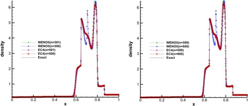 Figure 14. Sonic point test 2, blast-wave problem.