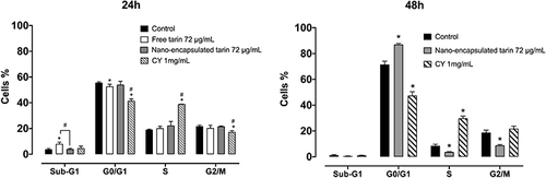 Figure 9 Cell cycle phases and sub-G1 cells of MDA-MB-231 cultures treated by encapsulated tarin at 72 µg/mL for 24h and 48h. Cells were stained with PI and fluorescence was detected by flow cytometry in the FL-2 channel. All experiments were performed in triplicate. *indicates significant difference compared to the control, and #, compared to tarin, with p<0.05. CY- cyclophosphamide at 1 mg/mL.