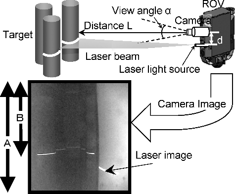 Figure 7. Principle to determine distance by the optical cutting method. The image of the object which the emitted laser light has captured and the distance from the camera to the object which is calculated by the pixel number of the laser image.
