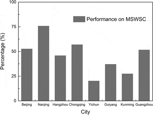 Figure 5. Performance on MSWSC.