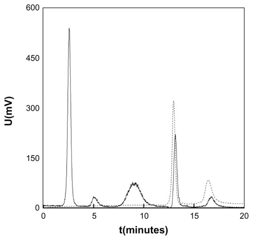 Figure 2 Size-exclusion chromatogram of dopamine-hyaluronate in 0.3 M ammonium acetate buffer (pH 6.5). Evaporative light scattering detection (solid line) and diode array detection at 256 nm (dashed line).Abbreviations: t, time; U, voltage.