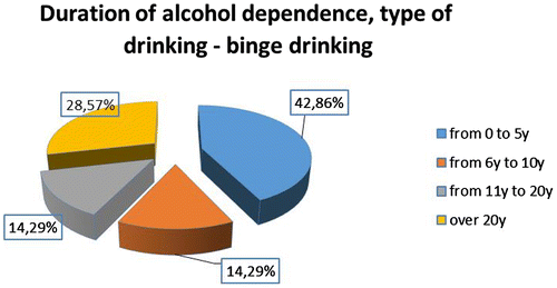 Figure 4. Duration of AD—“binge drinking” type.