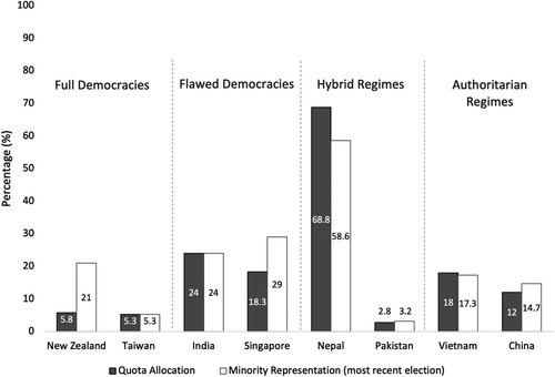 Figure 1. Legislative representation of ethnic/Indigenous groups per country (most recent election). Source: Compiled by author from within-country election results data (allcountries.org, Citation2020; Election Commission of India, Citation2018, Citation2019; FAFEN, Citation2018a; IFES, Citation2017; New Zealand Electoral Commission, Citation2020; Singapore Elections Department, Citation2020; Taiwan Central Election Commission, Citation2020; Vietnam Law and Legal Forum, Citation2016).