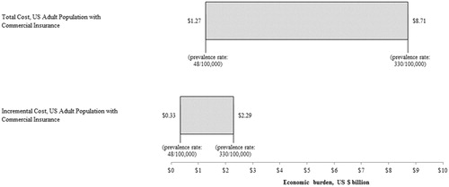 Figure 2. Total and incremental economic burden of sarcoidosis among adults with commercial insurance in the US. (1) Total and incremental economic burden was estimated for the US population of adults with commercial insurance between the ages of 18–64), inclusively. Estimates of burden are presented in 2015 USD. (2) Calculations rely on the following assumptions: (a) Prevalence rates range from 48–330 sarcoidosis cases/100,000 personsCitation25; (b) US population of persons between the ages of 18–64 is 199.0 million (US Census Bureau 2014); (c) 67.3% of persons between the ages of 18–64 in the US are covered by commercial insurance (National Center for Health Statistics 2015); (d) Total healthcare cost for sarcoidosis is $19,714, and incremental healthcare cost is $5,190, based on the results of the annual cost analysis in the matched cohort.