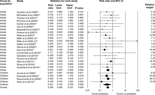 Figure 4 Forest plot evaluating the RR of CDAD associated with probiotic use in adult and pediatric populations.