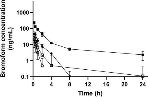 Figure 3. Mean (± SE) concentration of bromoform in blood of dairy heifers following oral (n = 12; unfilled data points) and IV (n = 12; filled data points) administration of 50 (circles) or 100 (squares) mg of bromoform. Note semi-log scale.