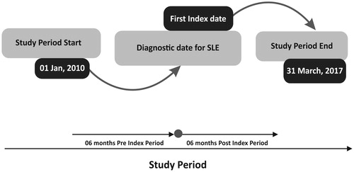 Figure 1. Study design. A summary of extracting SLE cohort by applying an algorithm when working with data from claims database. Abbreviation. SLE, systemic lupus erythematosus.