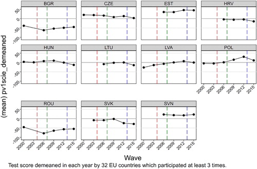 Figure 1. Evolution of reading achievement in Eastern Europe.Note: The figure shows the demeaned reading score for each Eastern European entrant in each survey wave between 2000 and 2015. The score was demeaned by the average of all 32 countries in the sample. The red, dashed, vertical line signals the 2004 entries of the Czech Republic, Estonia, Hungary, Lithuania, Latvia, Poland, the Slovak Republic, and Slovenia. The green, dashed, vertical line indicates the 2007 entries of Bulgaria and Romania. The blue, dashed, vertical line designates the 2013 entry of Croatia. Country abbreviations stand for: Bulgaria (BGR), the Czech Republic (CZE), Estonia (EST), Croatia (HRV), Hungary (HUN), Lithuania (LTU), Latvia (LVA), Poland (POL), Romania (ROU), the Slovak Republic (SVK), and Slovenia (SVN).