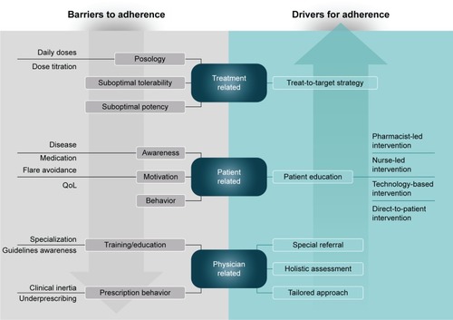 Figure 2 Barriers and facilitators of adherence to chronic gout medications.