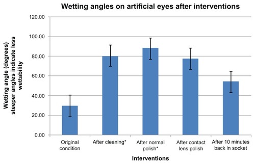 Figure 6 Wetting angles measured with a goniometer after different interventions.