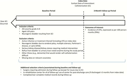 Figure 1 Sample selection criteria. Abbreviations: AIS, American Spinal Injury Association Impairment Scale; IC, intermittent catheterization; SCI, spinal cord injury; UTI, urinary tract infection.