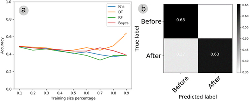 Figure 8. (A) learning curve depicting the plant electrome before and after nutrient solution application, employing four algorithms (KNN, DT, RF, Bayes) and varying training set sizes from 10% to 90% of the original time series previously processed through AI. (B) Confusion matrix for the electromes before and after nutrient solution treatment, utilizing the DT algorithm with 90% of the training set derived from the original time series previously processed through AI. In instances where the classifier could not discern anything, each cell in the matrix should indicate 0.5.