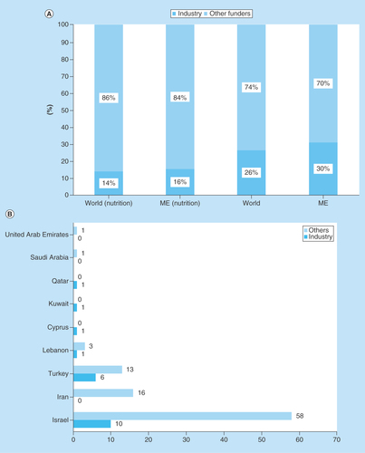 Figure 5.  Sources of funding for clinical nutrition studies.(A) Sources of funding for clinical nutrition studies involving children.ClinicalTrials.gov was searched for clinical studies with the keyword ‘nutrition’ entered in the ‘condition or disease’ field. The search was initially conducted globally and involved the pediatric age group categorized according to funder of the study (industry or all other sources). Subsequently, the same search was conducted for the ME, and the numbers were compared with the results of the global search. (B) Sources of funding for clinical nutrition studies involving children in the ME by country. ClinicalTrials.gov was searched for clinical studies with the keyword ‘nutrition’ entered in the ‘condition or disease’ field. The search was conducted for the ME and involved the pediatric age group categorized by country according to funder of the study (industry or all other sources).ME: Middle East.