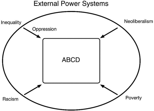 Figure 1. The Original ABCD Model and External Power Systems.