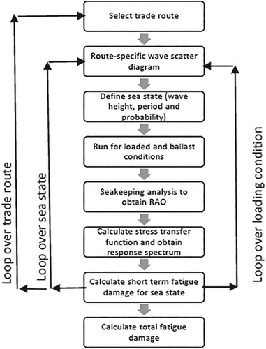 Figure 5. A flow chart diagram for the adopted route-specific spectral fatigue damage assessment approach.