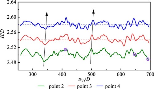 Figure 19. Temporal water level variations at different points in the instability stage.