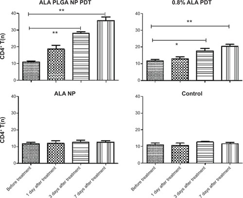 Figure 5 Measurement of CD4+ cells. Positive cell number/field/slice (mean ± standard deviation, n=3).Notes: *P<0.05; **P<0.01.Abbreviations: ALA, 5-aminolevulinic acid; PLGA, polylactic-co-glycolic acid; NP, nanoparticle; PDT, photodynamic therapy.