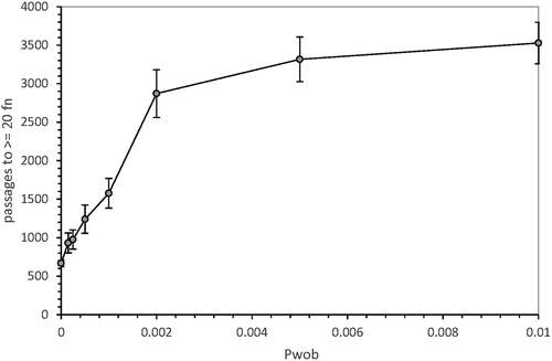 Figure 2. Early wobble appearance delays complete coding. Pwob (as in fig. 1) is plotted versus mean time (in passages, for 100 environments) to evolve the first code with ≥ 20 assigned functions in an environment. System constants are those listed in fig. 1. Error bars are standard errors of means.
