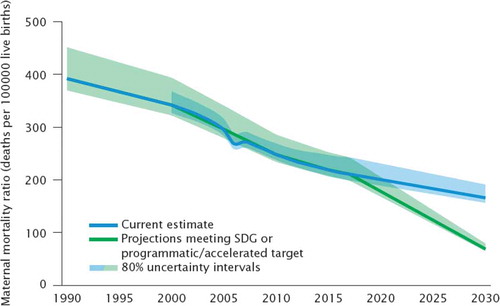 Figure 1. Comparison of actual and projected progress in maternal mortality ratio (MMR) over time