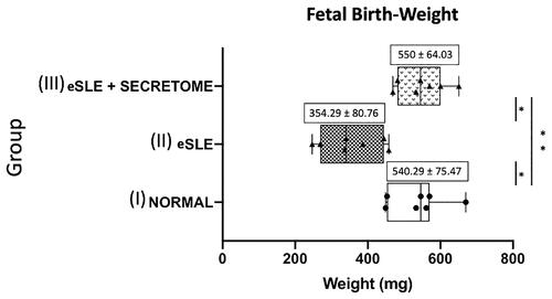 Figure 2. Effect of hUC-MSC secretome normalized sFlt-1 expression in placenta of SLE pregnant mice. *Significant; **not significant.